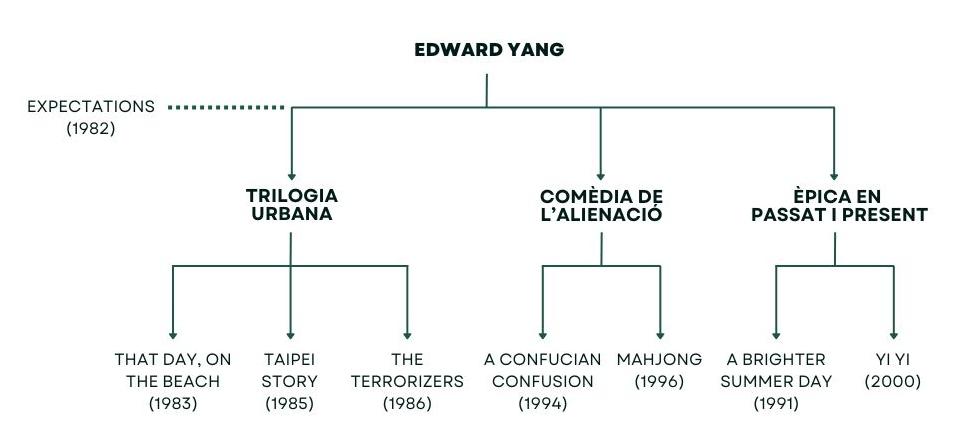 Diagrama temàtic EDWARD YANG